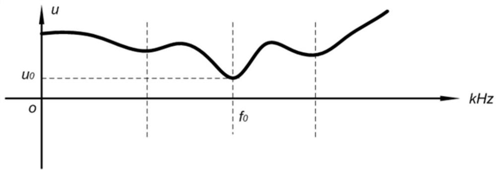 Ultrasonic screening transducer resonance frequency self-locking and real-time correction method and ultrasonic screening transducer power supply circuit