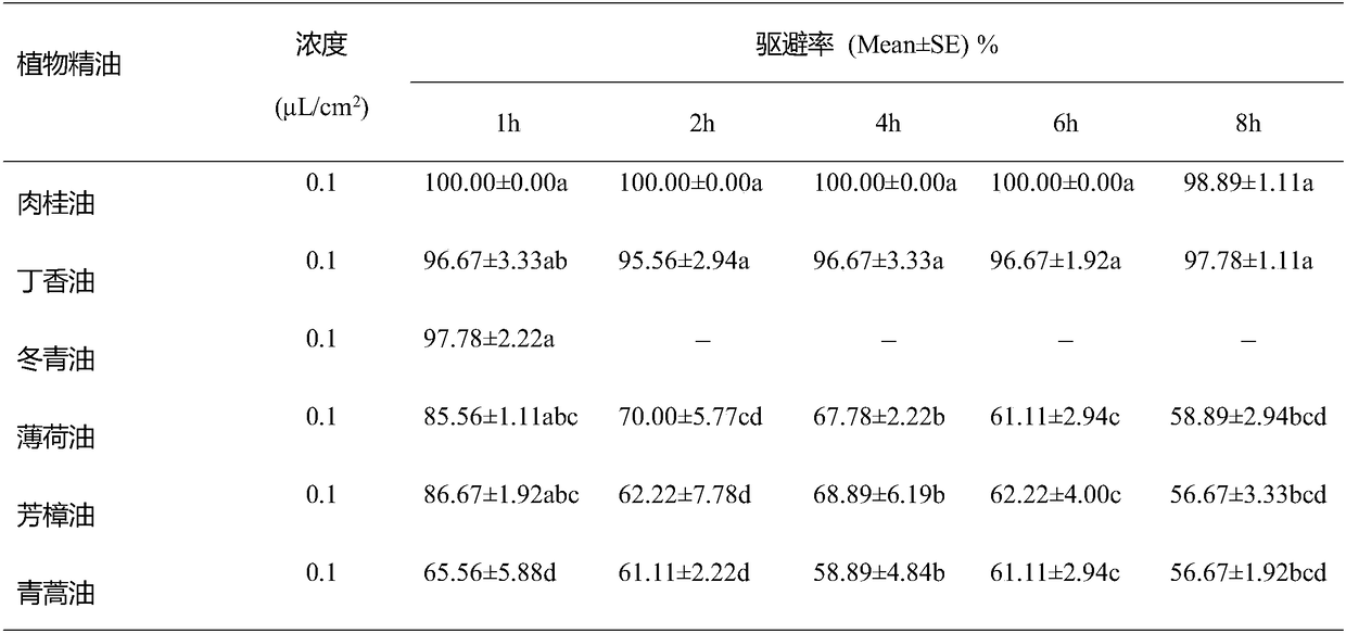 The Application of Plant Essential Oils in the Control of Paederus thalidomides