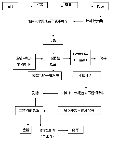 Method for producing mud fermentation pitless fragrant liquor