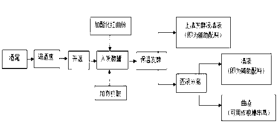 Method for producing mud fermentation pitless fragrant liquor