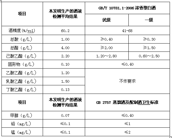 Method for producing mud fermentation pitless fragrant liquor