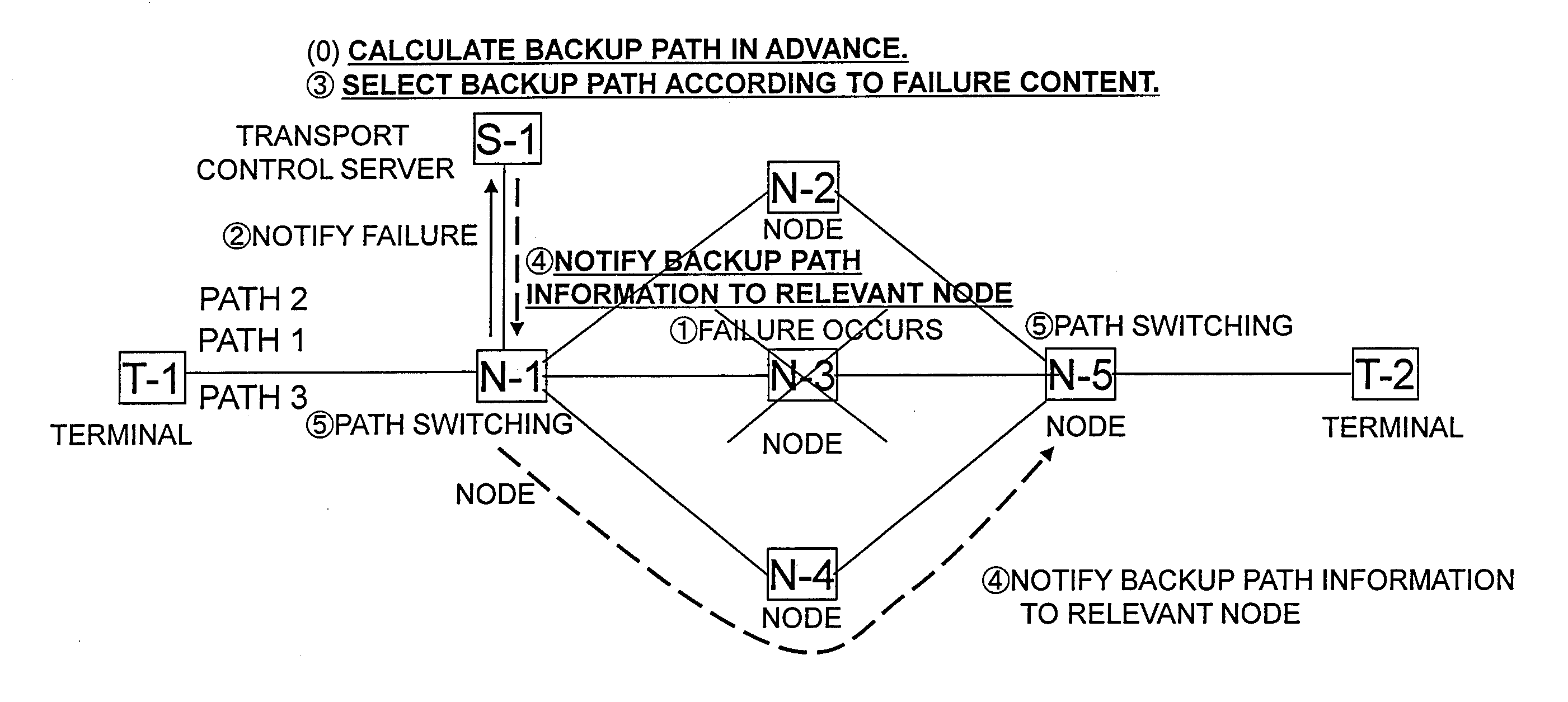 Transport control server, network system and trasnport control method