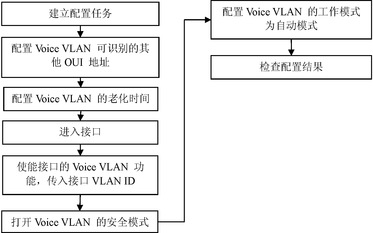 Data transmission method used for Voice VLAN (virtual local logic network)