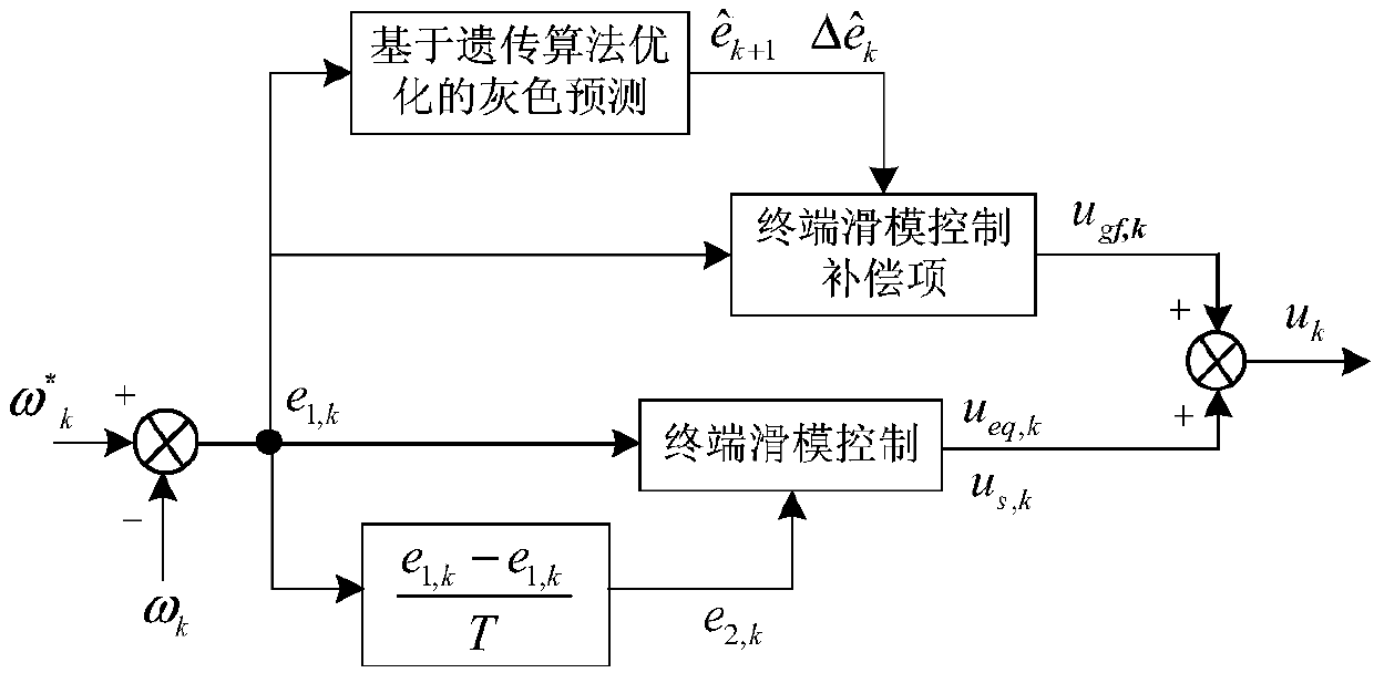 A Gray Predictive Terminal Sliding Mode Control Method for Permanent Magnet Synchronous Motor