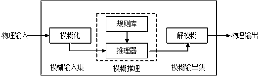 Annular wireless sensor network non-uniform clustering algorithm based on fuzzy control