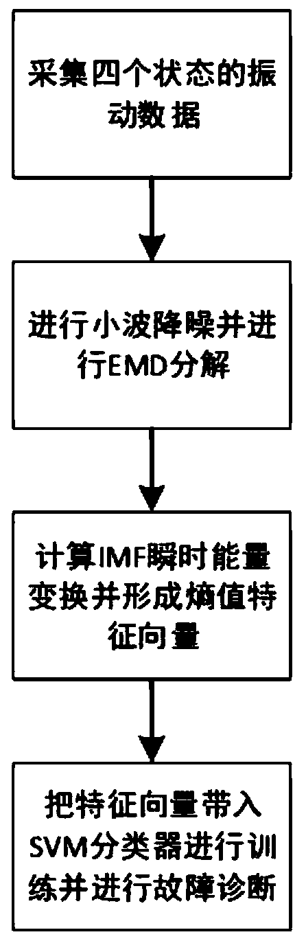 OLTC fault diagnosis method based on instantaneous energy entropy and SVM