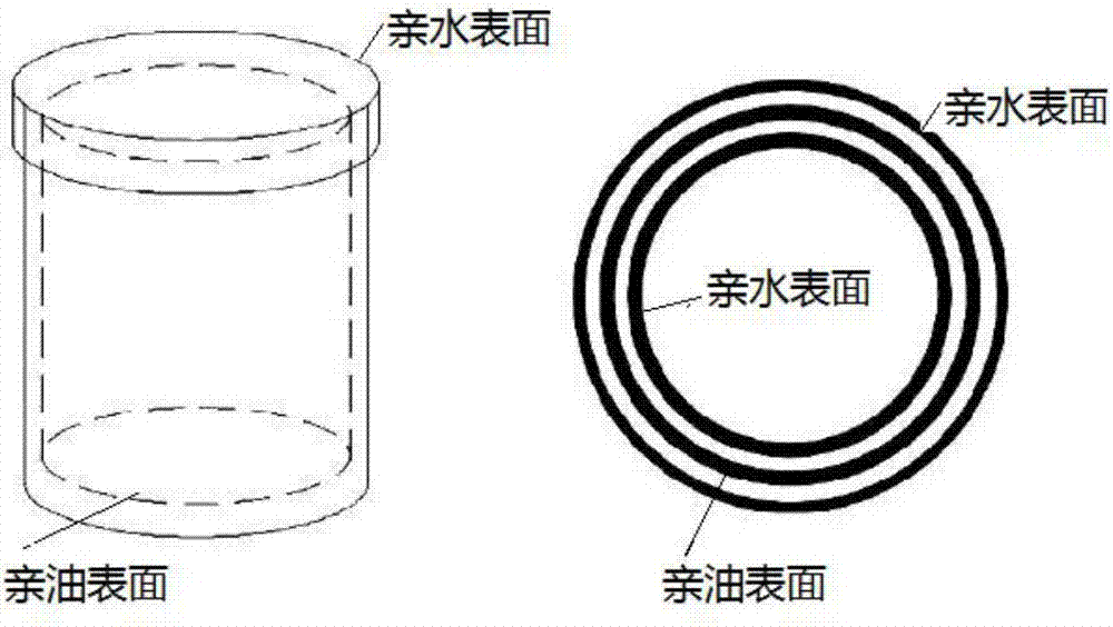 Liquid-liquid separation method constructed by cylindrical soil surface force field differences