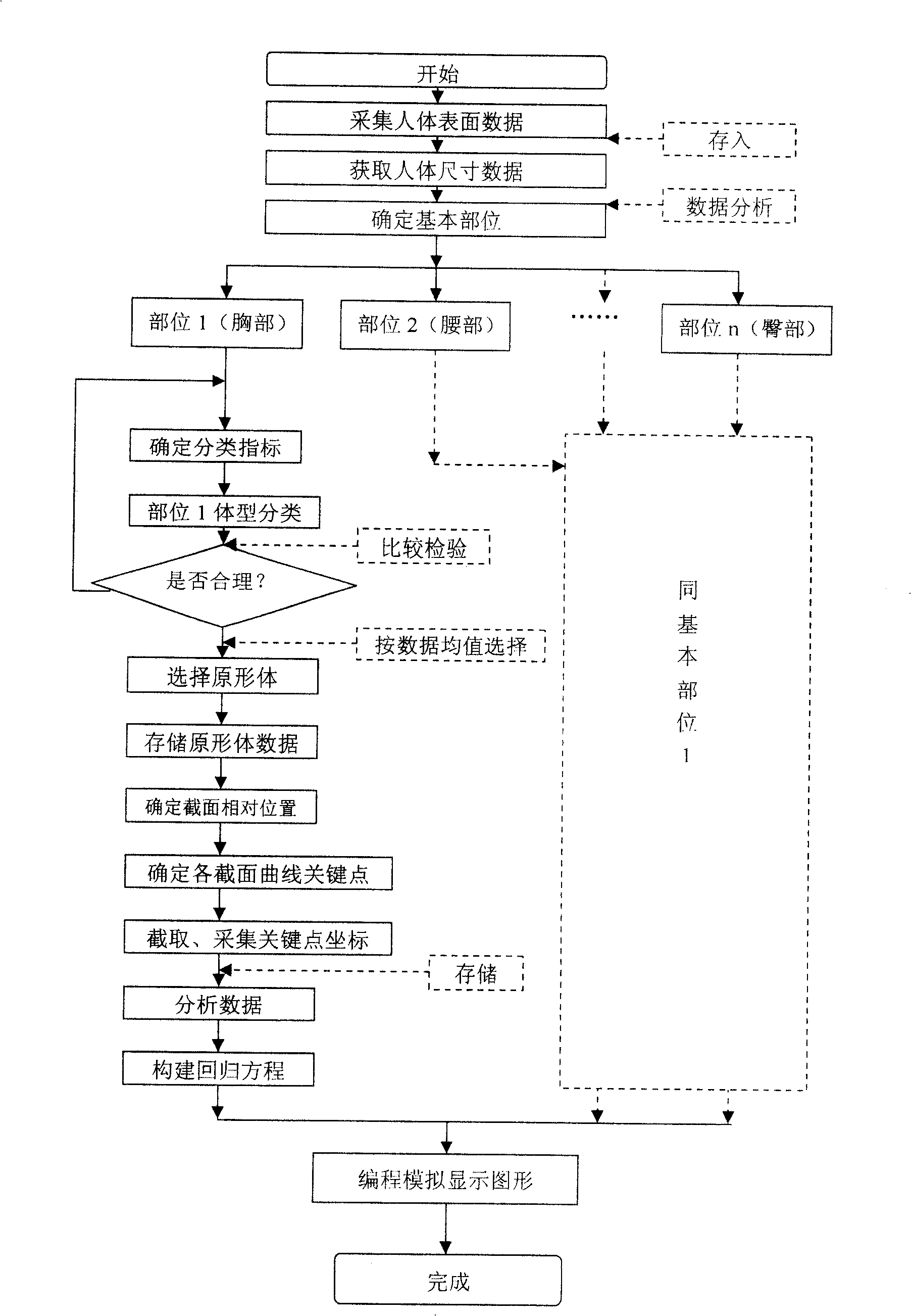 Method for constructing divisional composite three-dimensional parameterized digital mannequin