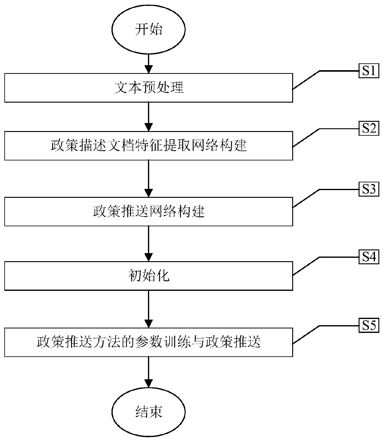 Text object accurate pushing method for mining deep features based on neural collaborative filtering