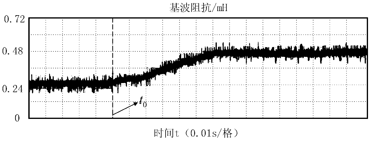 A grid-connected system short circuit ratio measurement method and device based on fundamental wave impedance identification