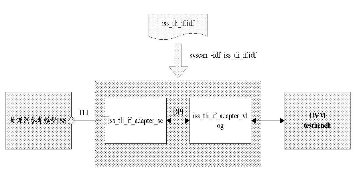 Communication interface method of processor reference model under multiple simulation and verification platforms