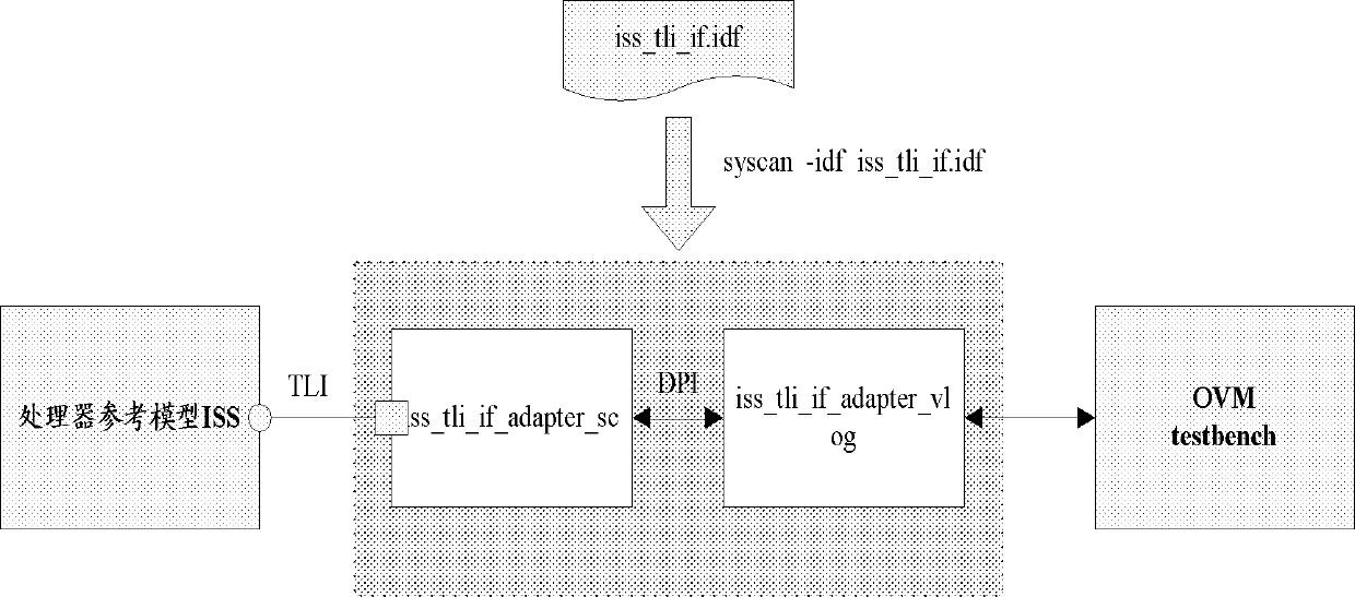 Communication interface method of processor reference model under multiple simulation and verification platforms