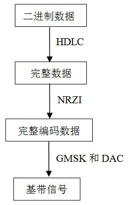 Automatic identification system (AIS) baseband signal communication equipment