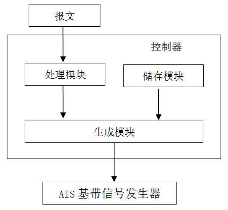 Automatic identification system (AIS) baseband signal communication equipment