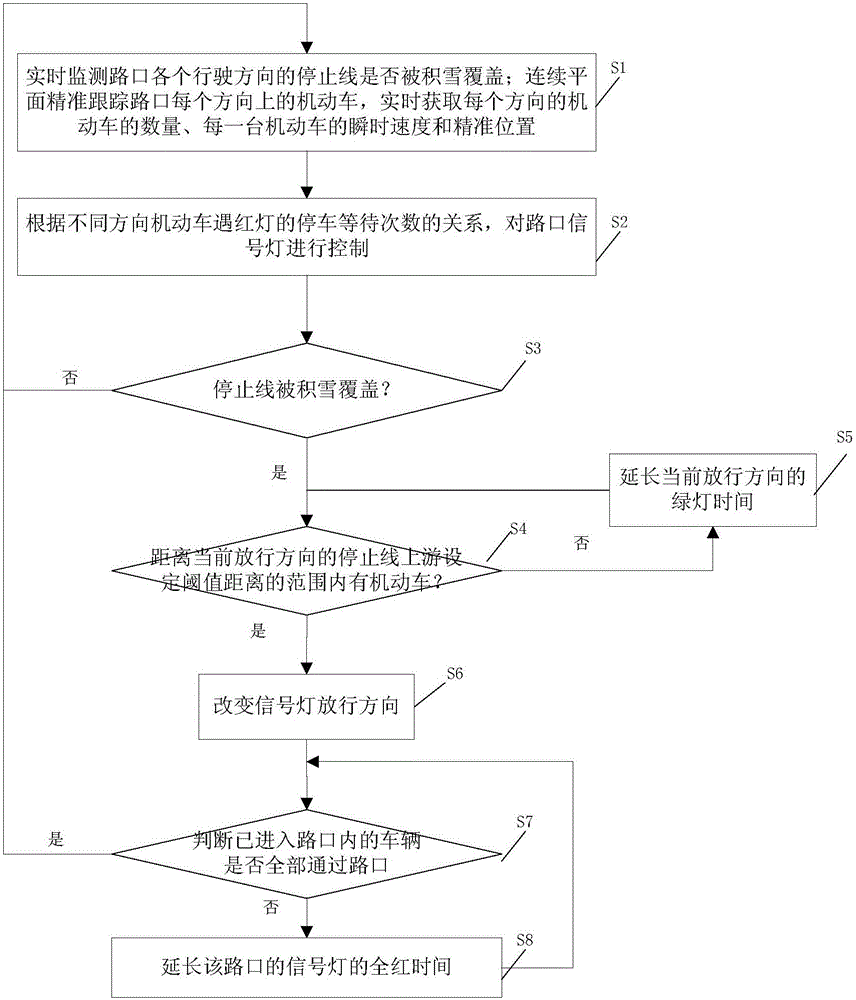 Signal lamp control method and system based on accumulated snow monitoring stereo perception