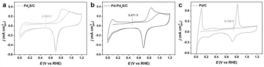 Preparation method and application of metal-metal sulfide heterojunction catalyst