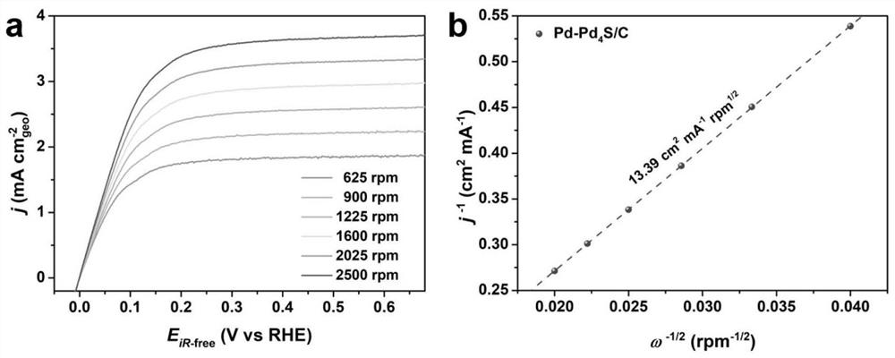 Preparation method and application of metal-metal sulfide heterojunction catalyst