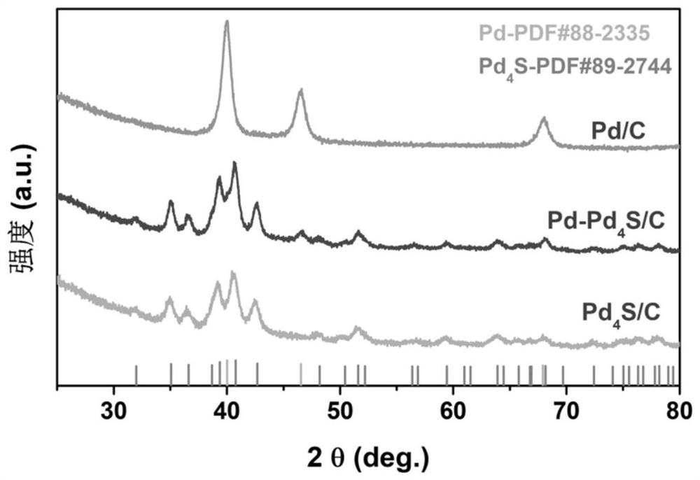 Preparation method and application of metal-metal sulfide heterojunction catalyst