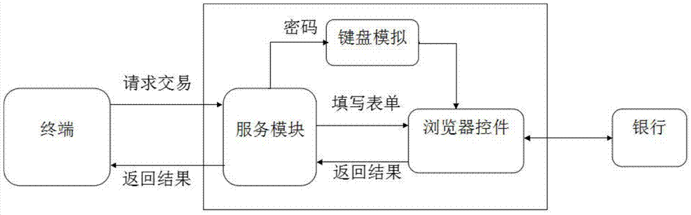 A POS machine trusted transaction system and method based on virtual platform