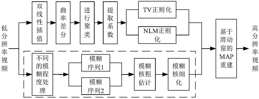 Improved blind super-resolution reconstruction algorithm based on multi-image fuzzy kernel estimation