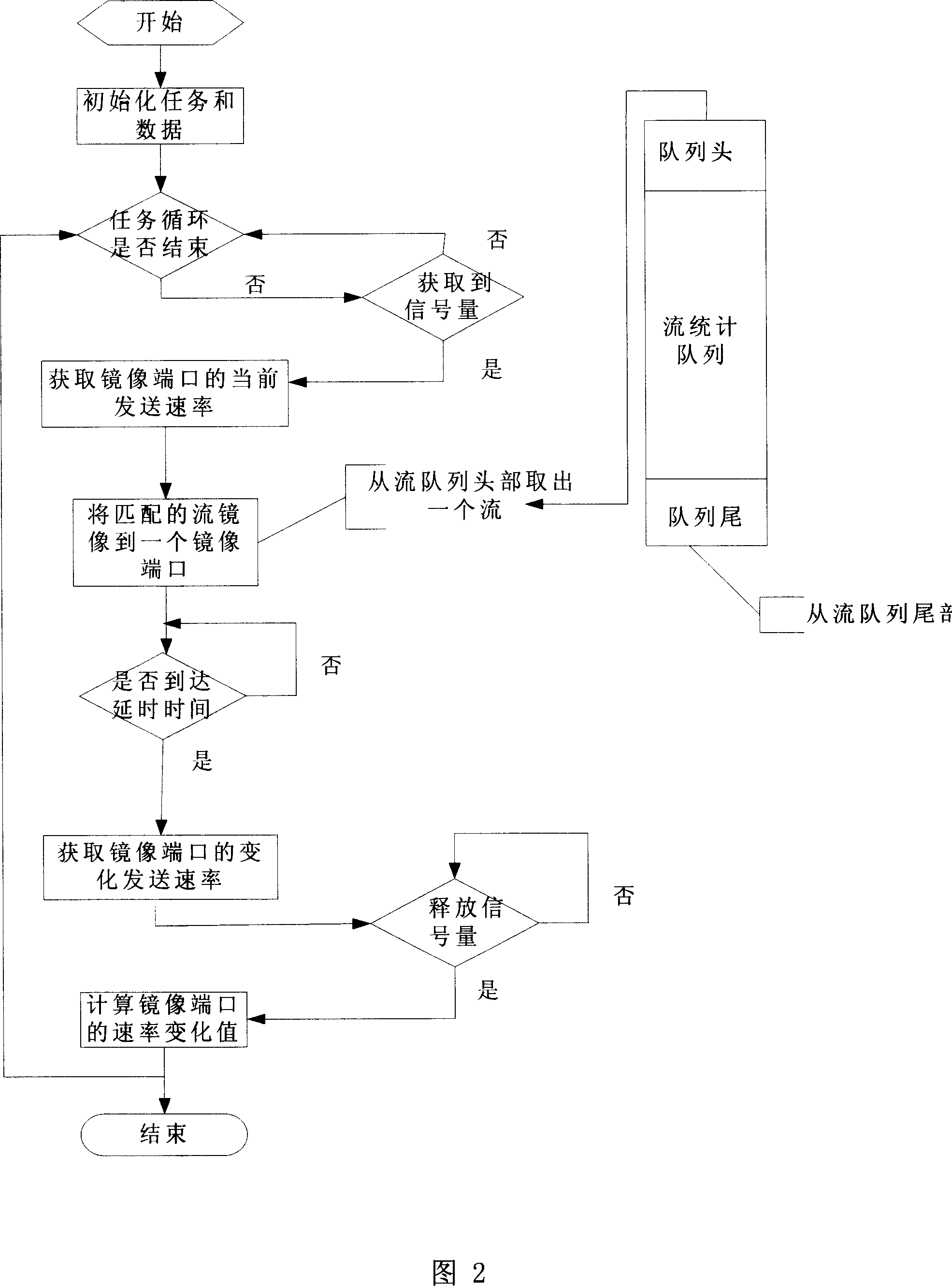 Network flux statistical method for broad band and narrow band integrated access equipment