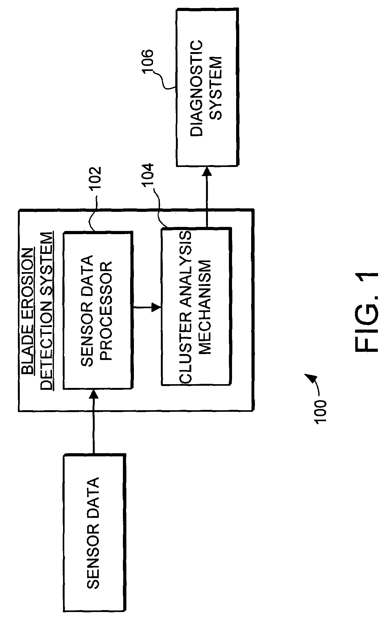 Clustering system and method for blade erosion detection