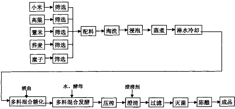 Method for preparing low-sugar coarse cereal nutritional wine