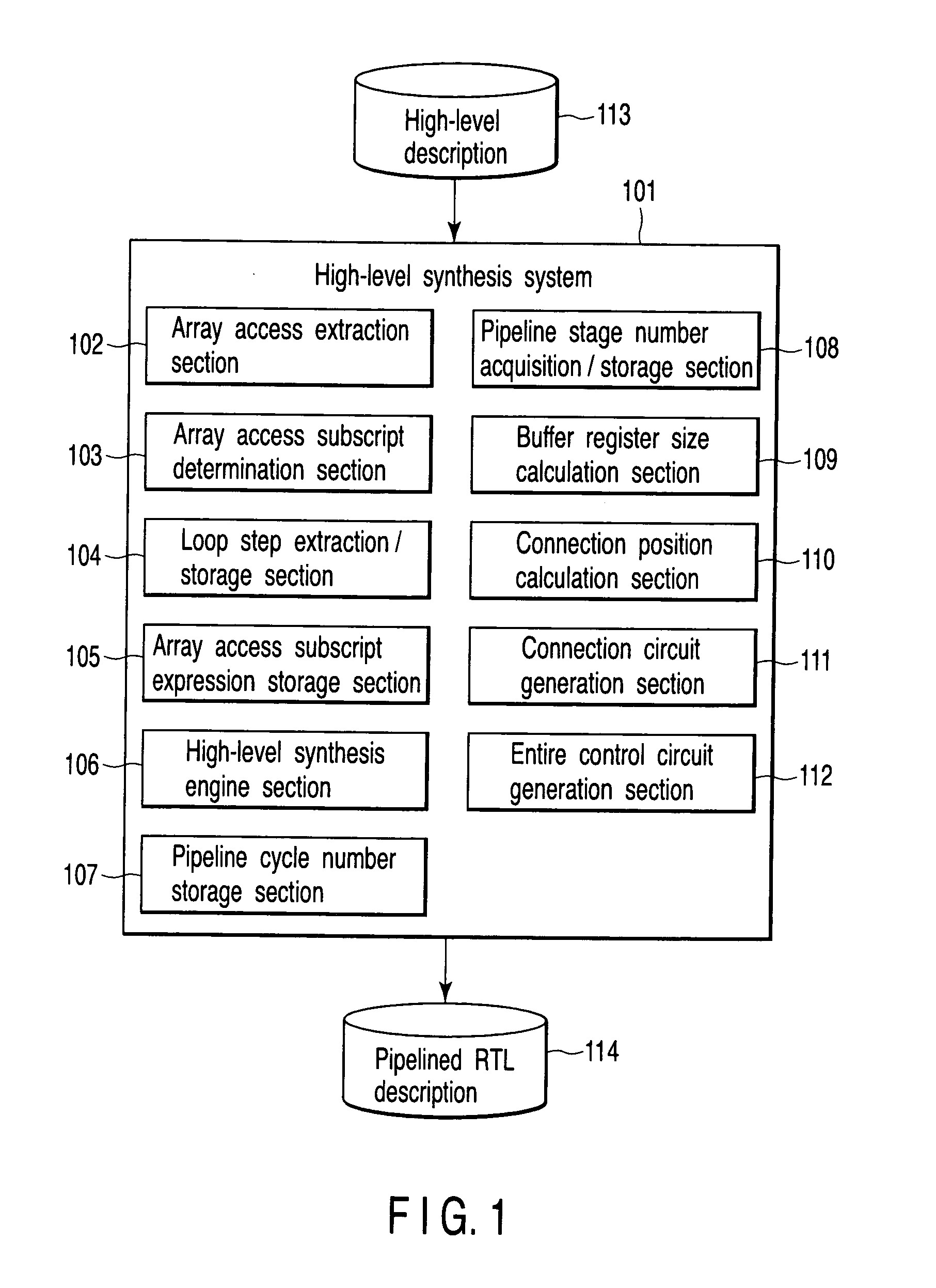 Pipeline high-level synthesis system and method