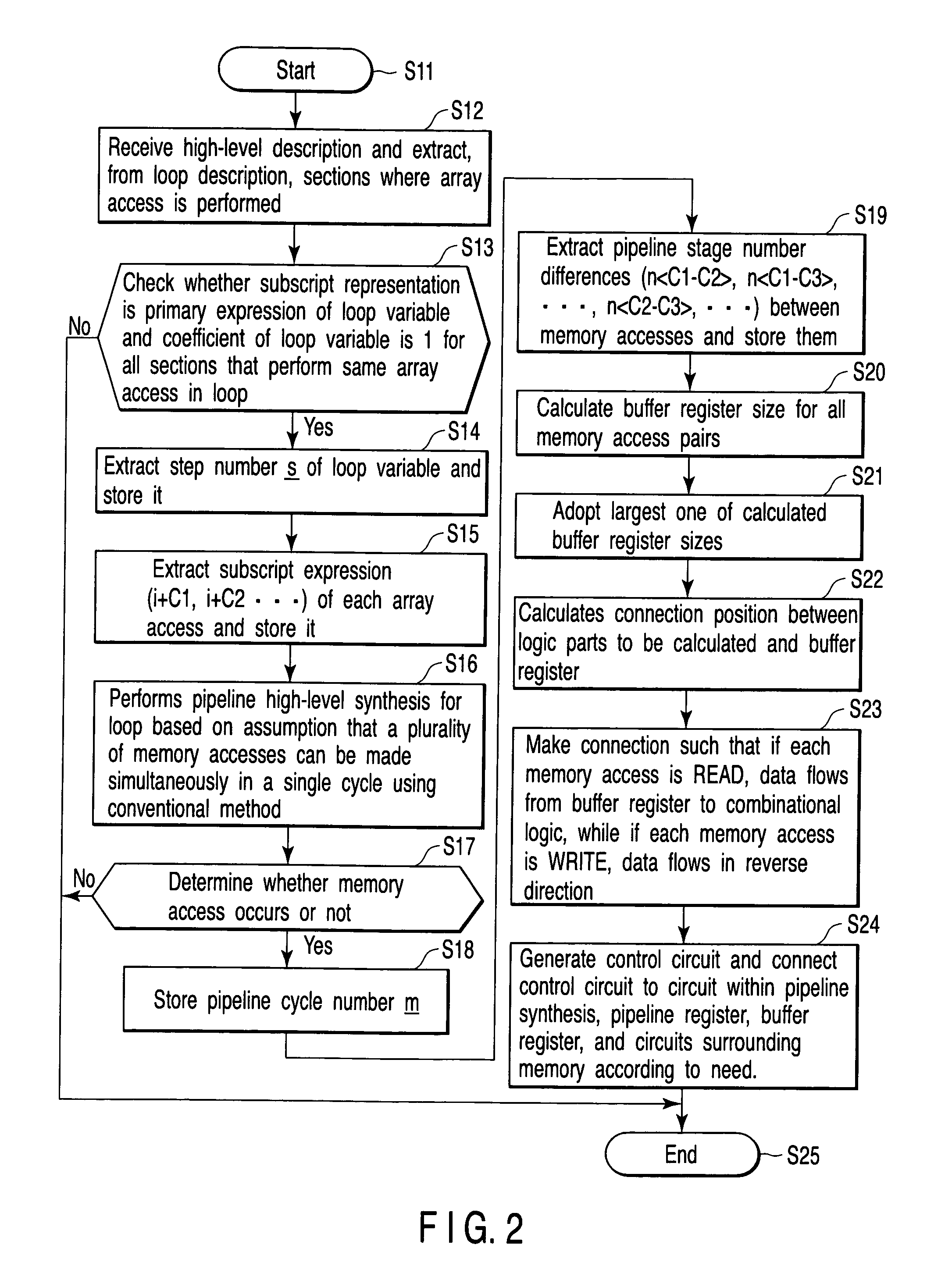 Pipeline high-level synthesis system and method