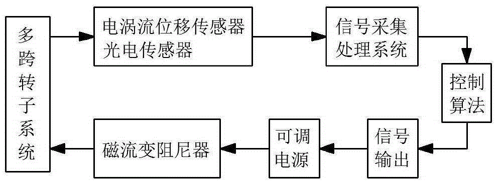 Vibration targeting control device for multi-span rotor shaft system of rotating machinery