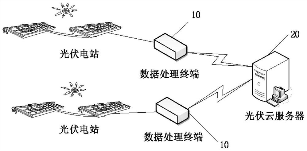 Data processing method, data processing terminal, photovoltaic cloud server and system