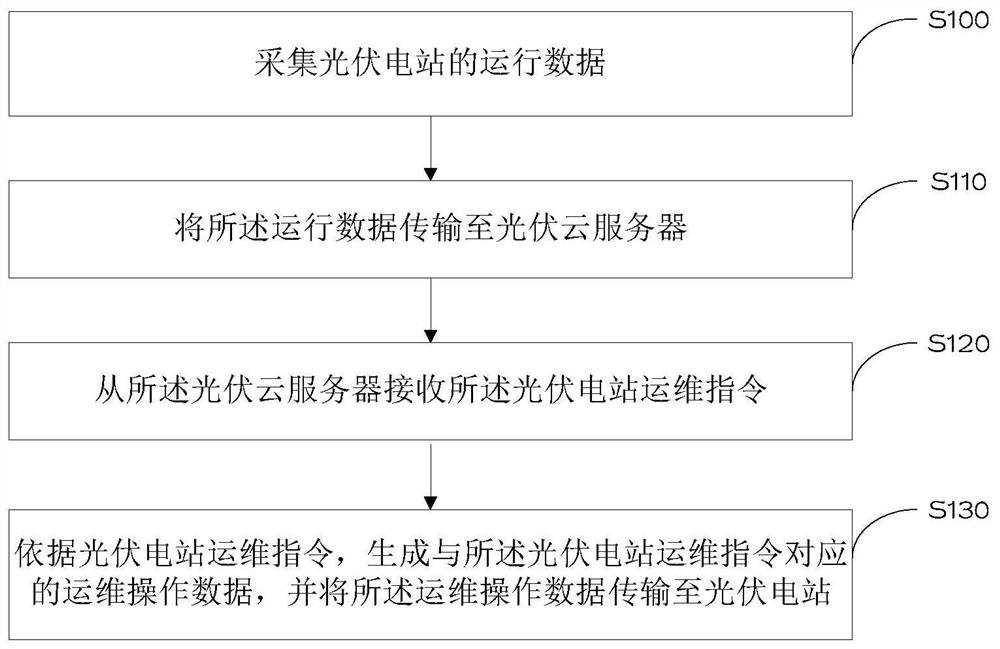 Data processing method, data processing terminal, photovoltaic cloud server and system