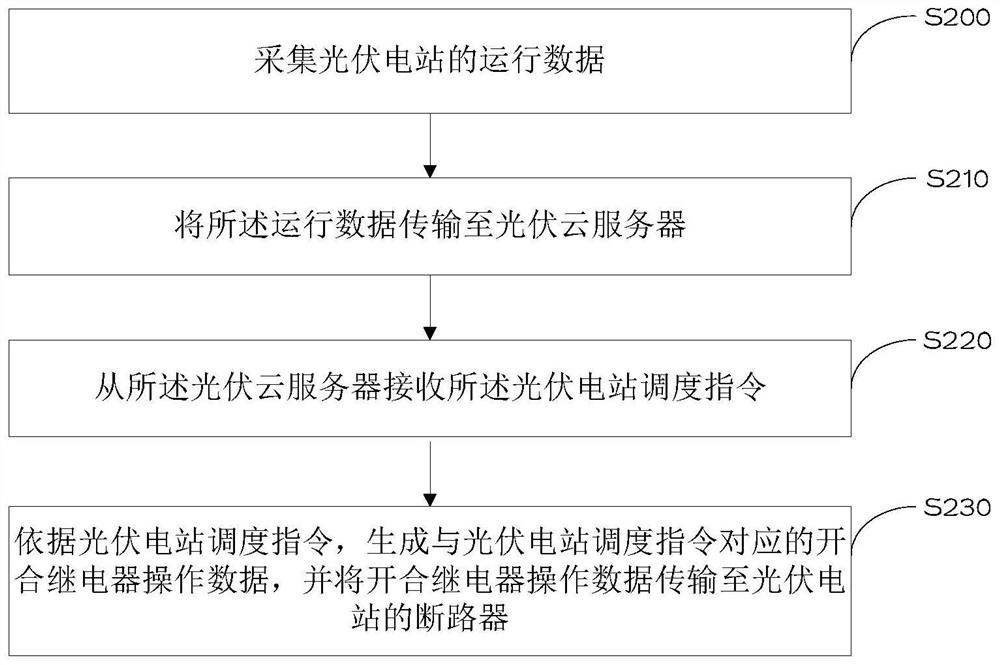 Data processing method, data processing terminal, photovoltaic cloud server and system