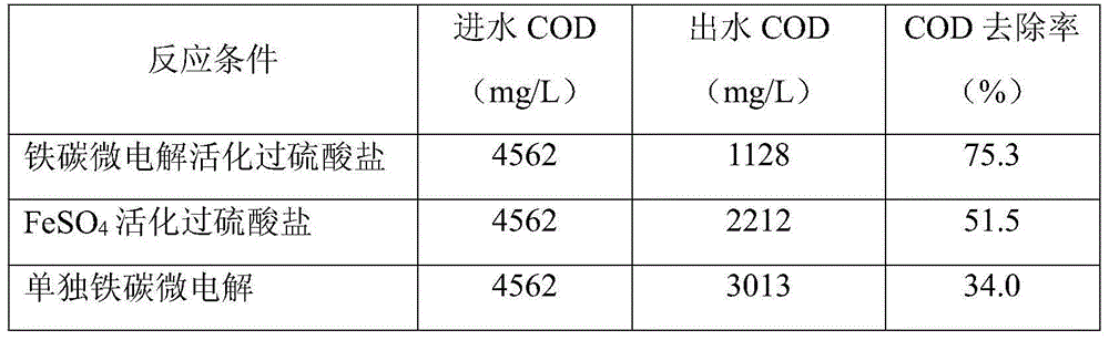 Method for pre-treating organic industrial wastewater based on ferric-carbon micro-electrolysis activated persulfate