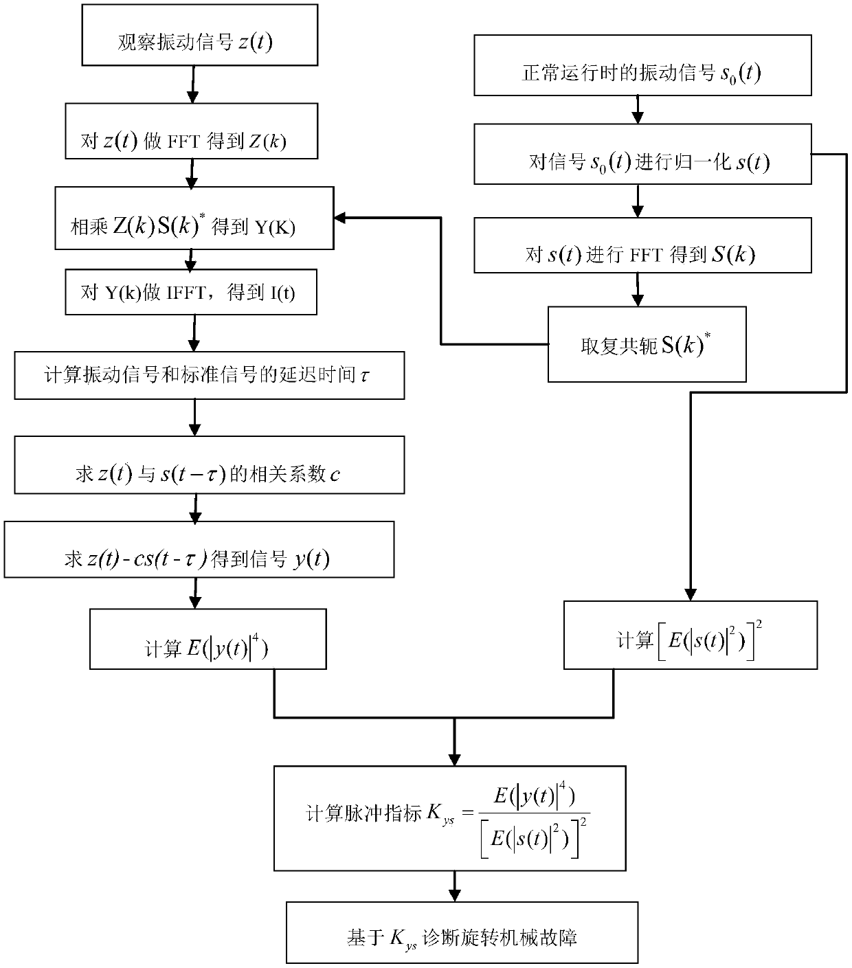 A fault diagnosis method for rotating machinery based on kurtosis index