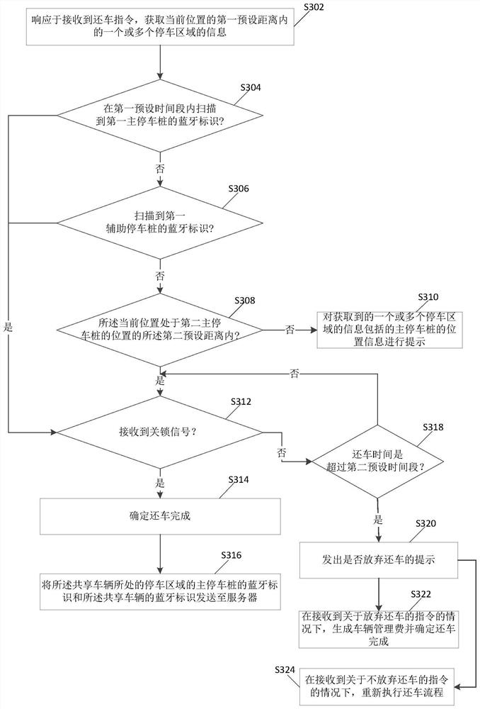 Vehicle returning method and device for shared vehicle