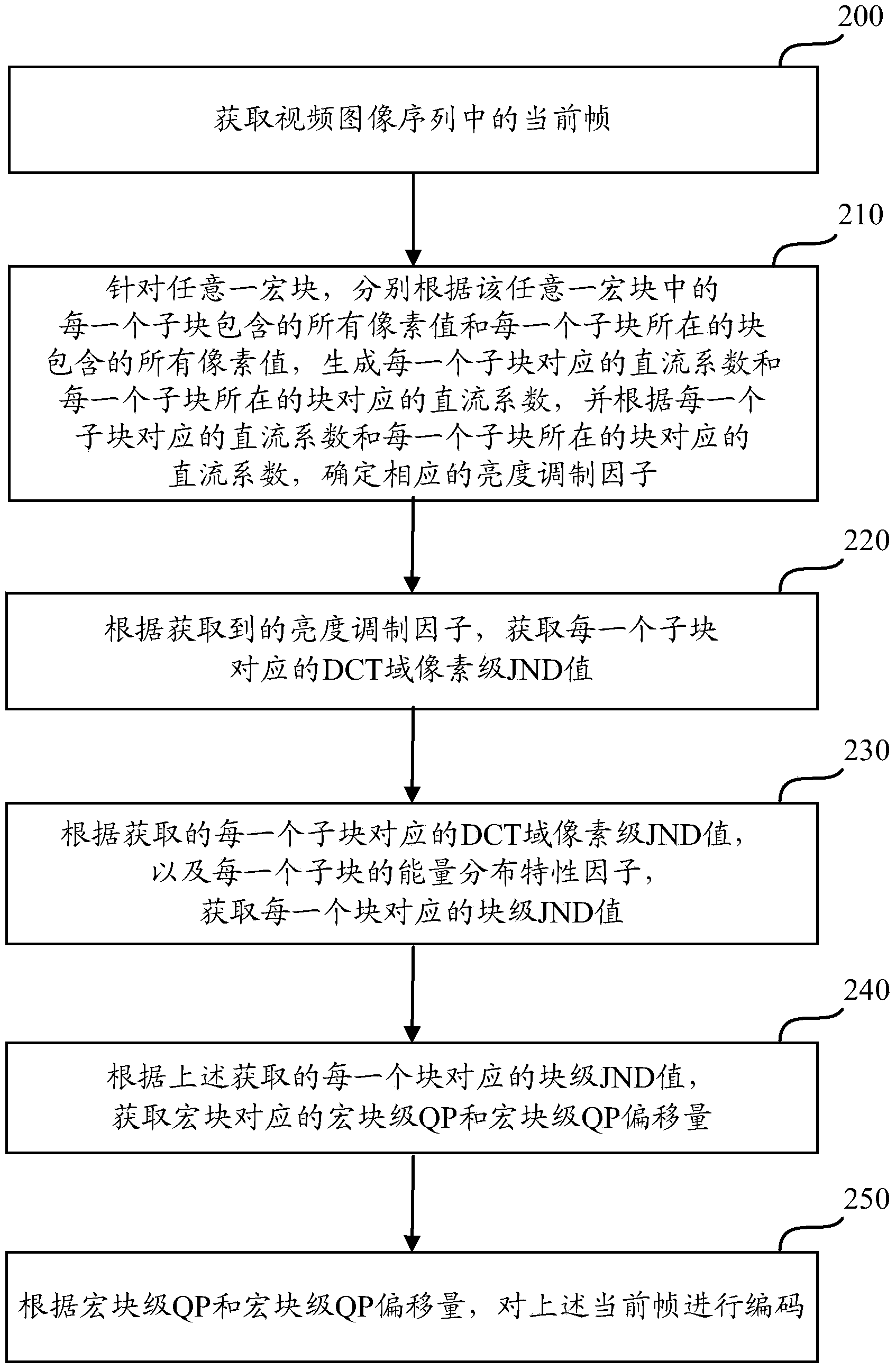 Video image coding method and device