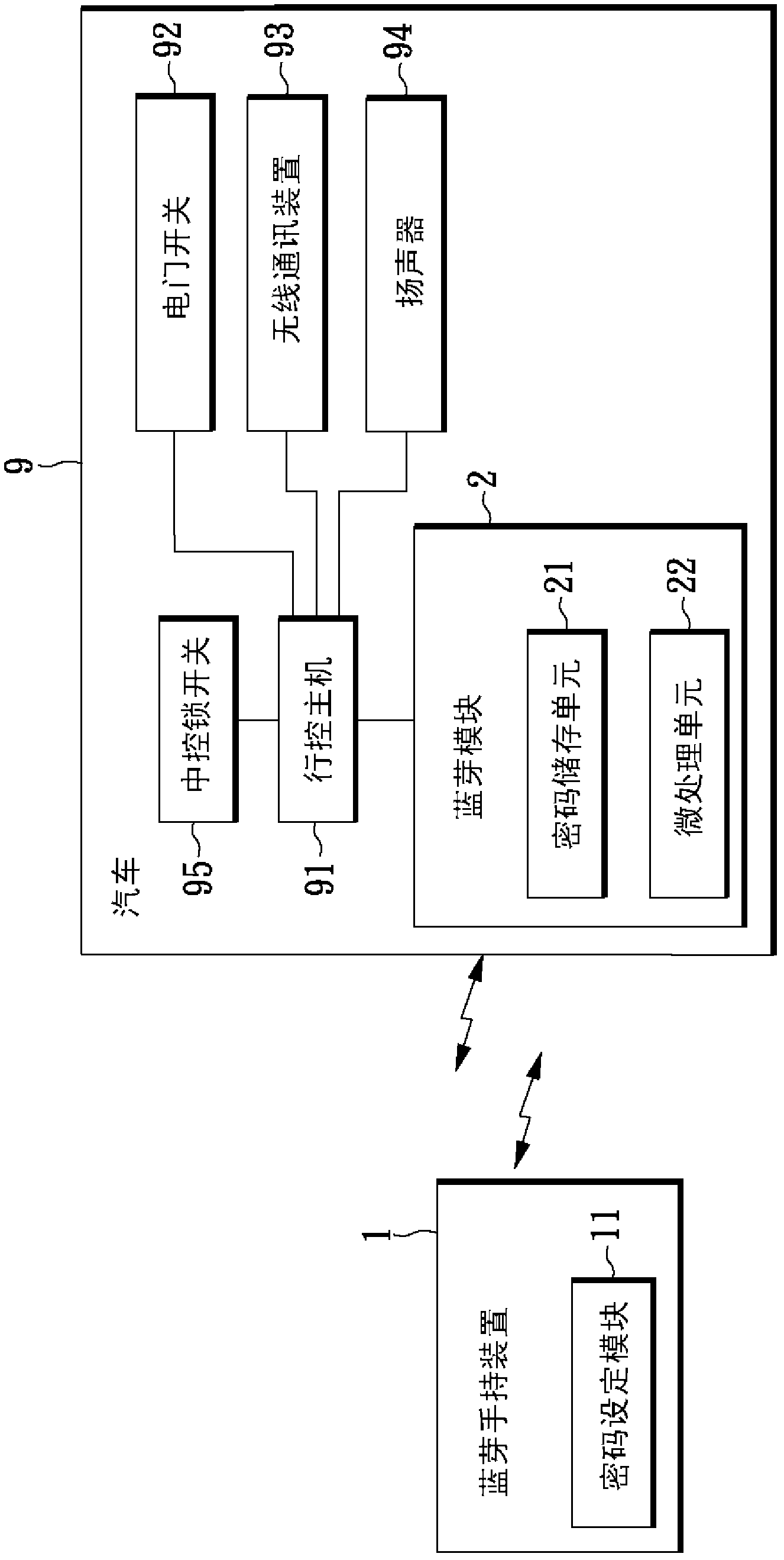 Anti-theft system of car capable of being controlled by using Bluetooth handheld device