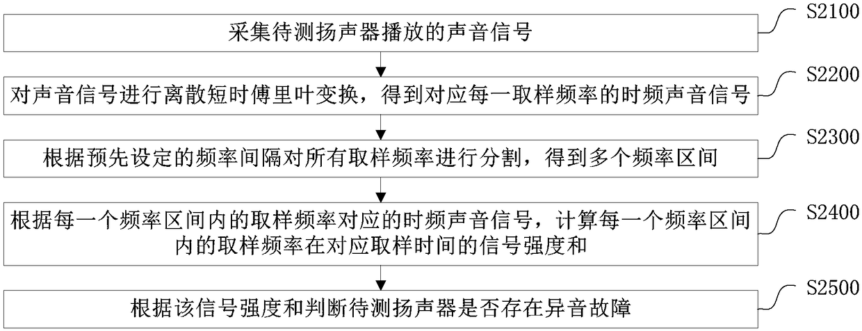 A detection method and a device of a loudspeaker