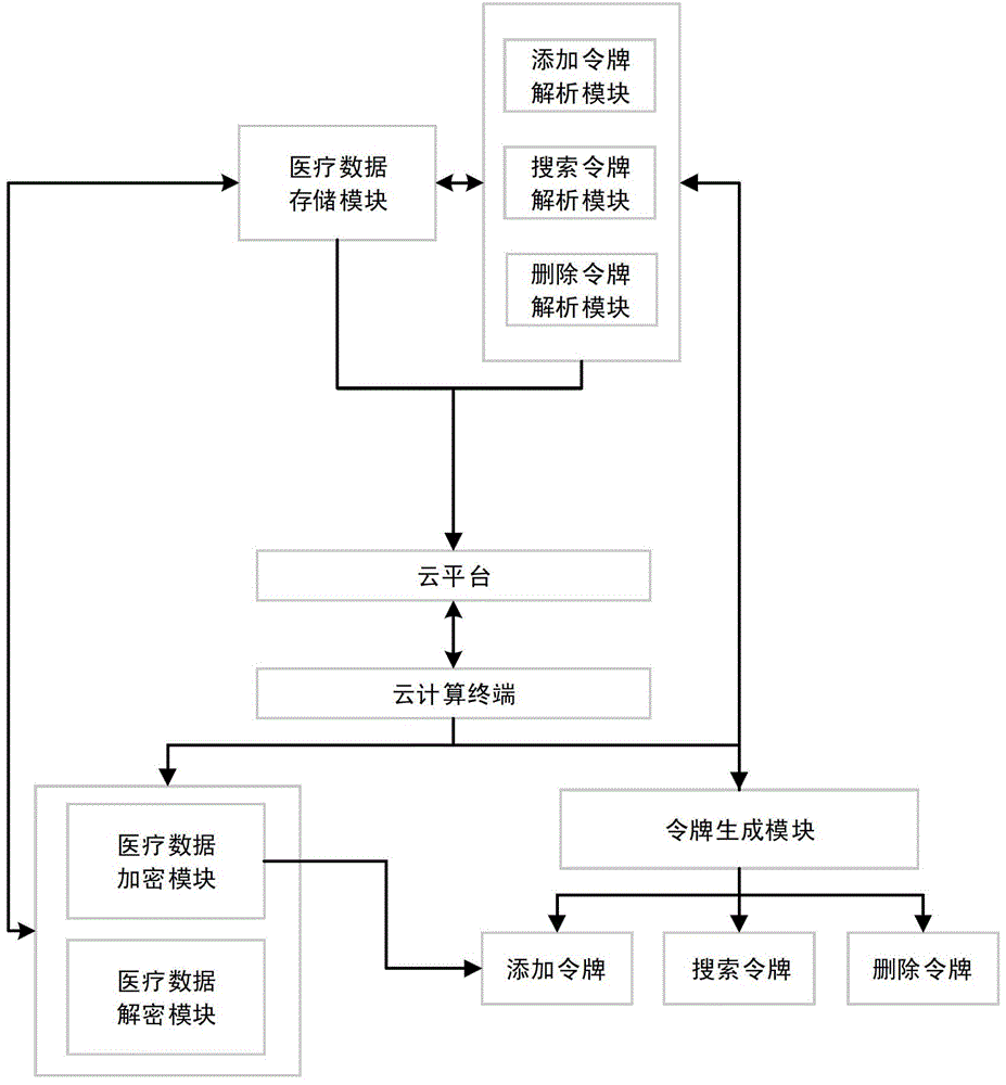 Safe electronic medical system for cloud storage