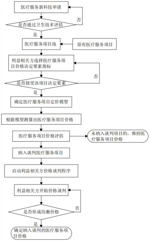 Medical service item pricing method based on benefit-related parties