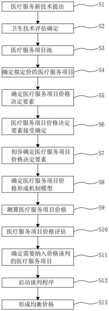 Medical service item pricing method based on benefit-related parties