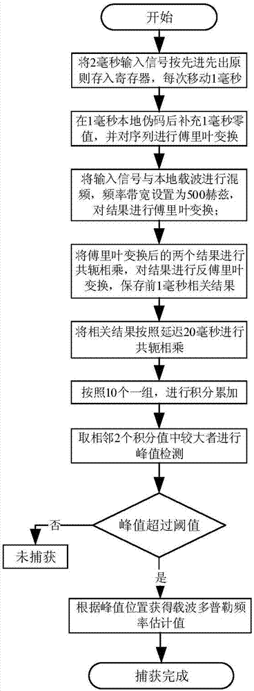 Beidou weak signal capturing method based on zero-padding algorithm and differential coherence algorithm