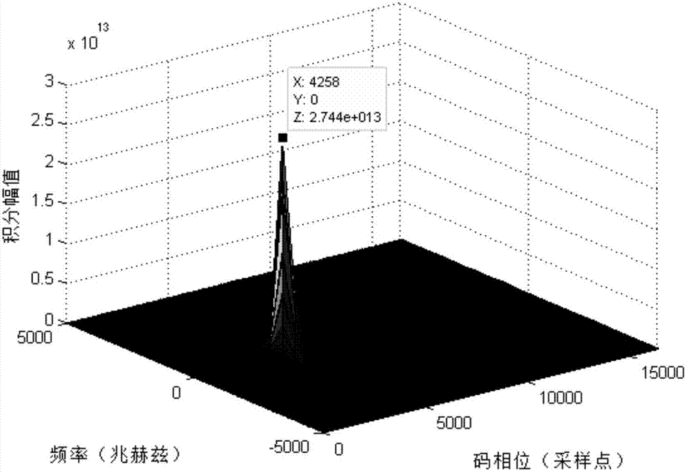 Beidou weak signal capturing method based on zero-padding algorithm and differential coherence algorithm