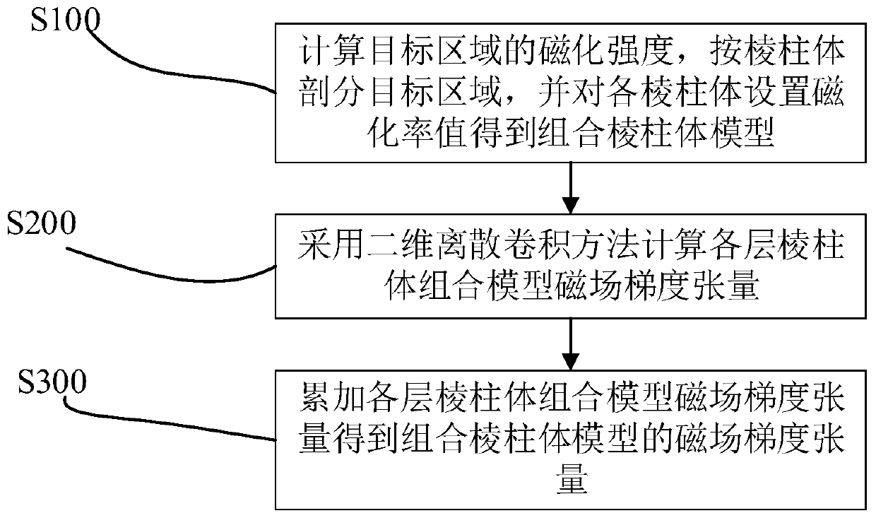 Numerical Simulation Method of Magnetic Field Gradient Tensor for Complicated Magnetic Body with Arbitrary Magnetic Susceptibility Distribution