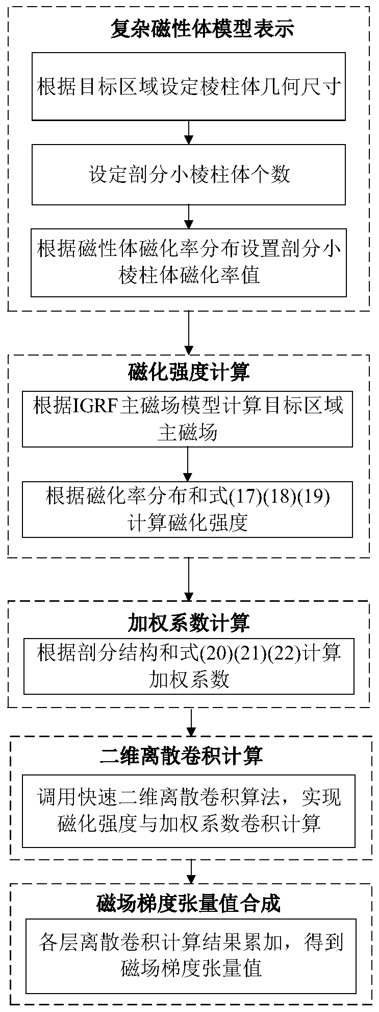 Numerical Simulation Method of Magnetic Field Gradient Tensor for Complicated Magnetic Body with Arbitrary Magnetic Susceptibility Distribution