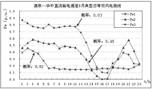 Method for determining typical sunrise force curves of wind power station