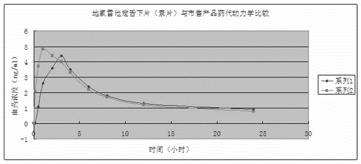 Desloratadine sublingual tablet and preparation method thereof