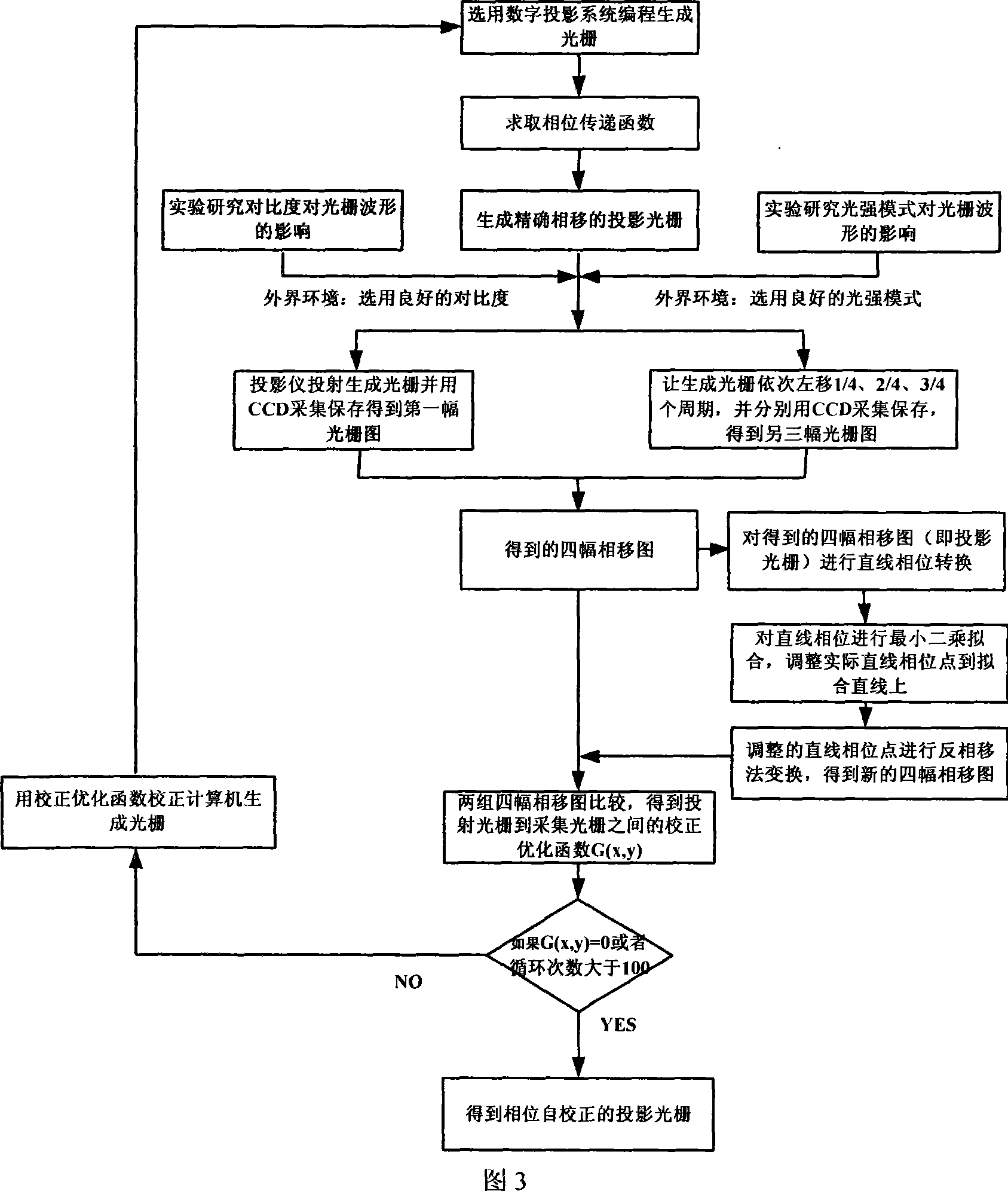 Self-correcting method for optical grating based on linear phase position