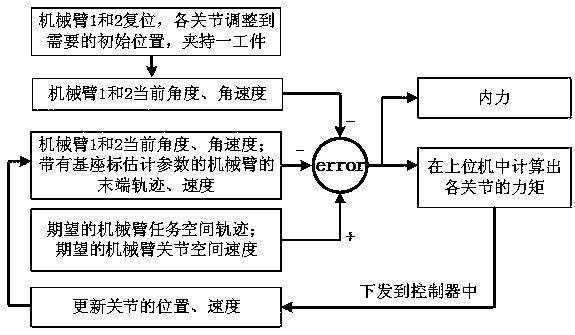 Coordinating manipulator-based adaptive neural network synchronous robust controller design method